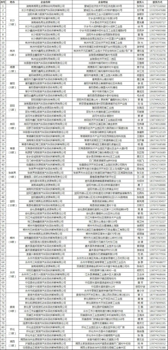 株洲市奇跡報廢汽車回收拆解有限責(zé)任公司,株洲報廢汽車回收,株洲農(nóng)機(jī)報廢回收,廢舊金屬回收